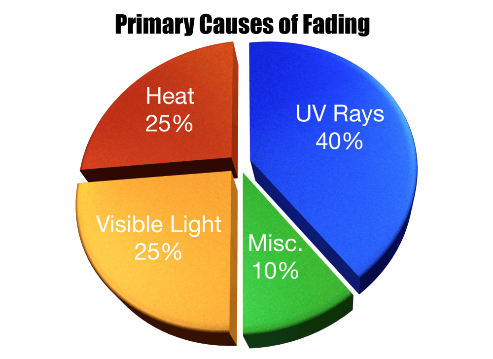 Primary Causes of Fading Chart