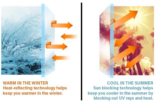 A graphic displaying how Low-E sun control window film retains heat in the colder months and blocks heat in the summer.